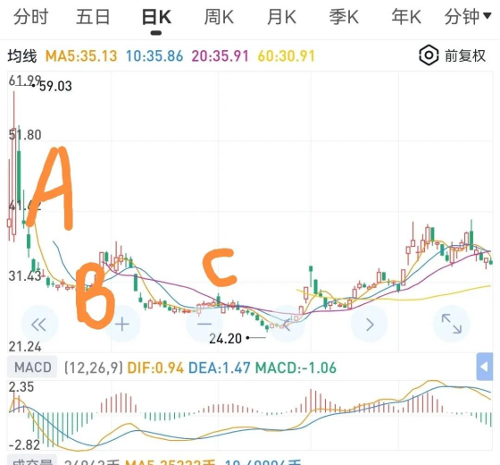 c浪下跌时间要多久(c浪下跌之后是上涨吗) c浪下跌时间要多久(c浪下跌之后是上涨吗)